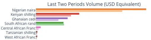 90 day volumes in africa