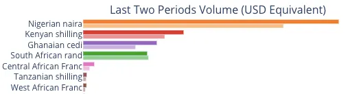 Comparación de los volúmenes de negociación a 90 días en el África subsahariana. Imagen: UsefulTulips.