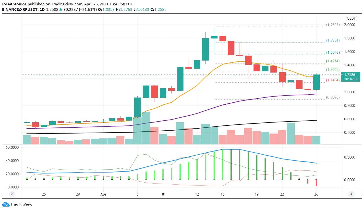 Precio de XRP con velas diarias muestra una recuperación igual a la de Bitcoin. Imagen: Tradingview