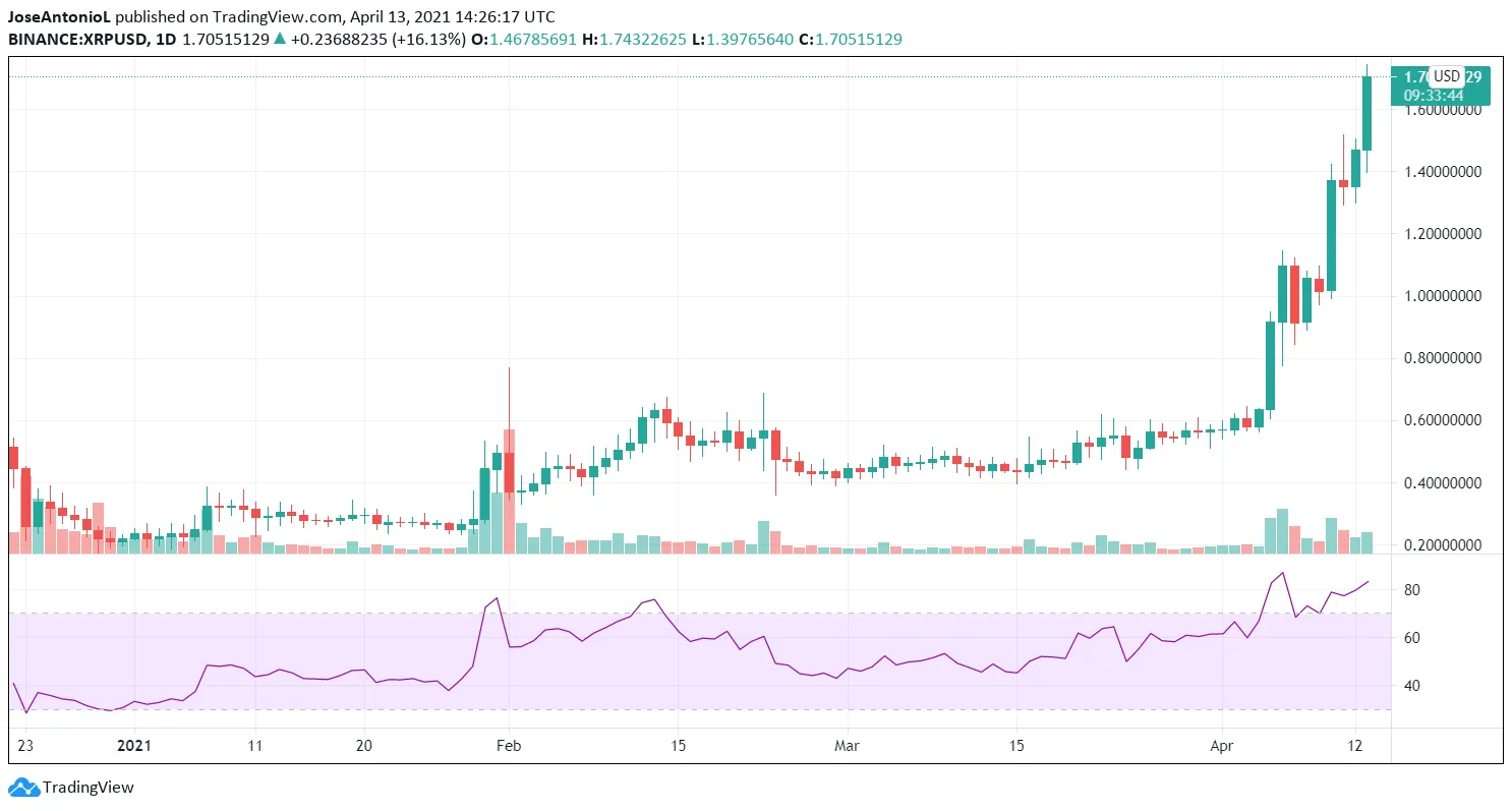 Precio de XRP. Imagen: Tradingview