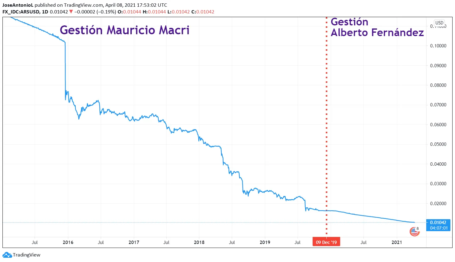 Evolution of the Argentine peso during the Macri and Fernandez administrations. Image: Tradingview