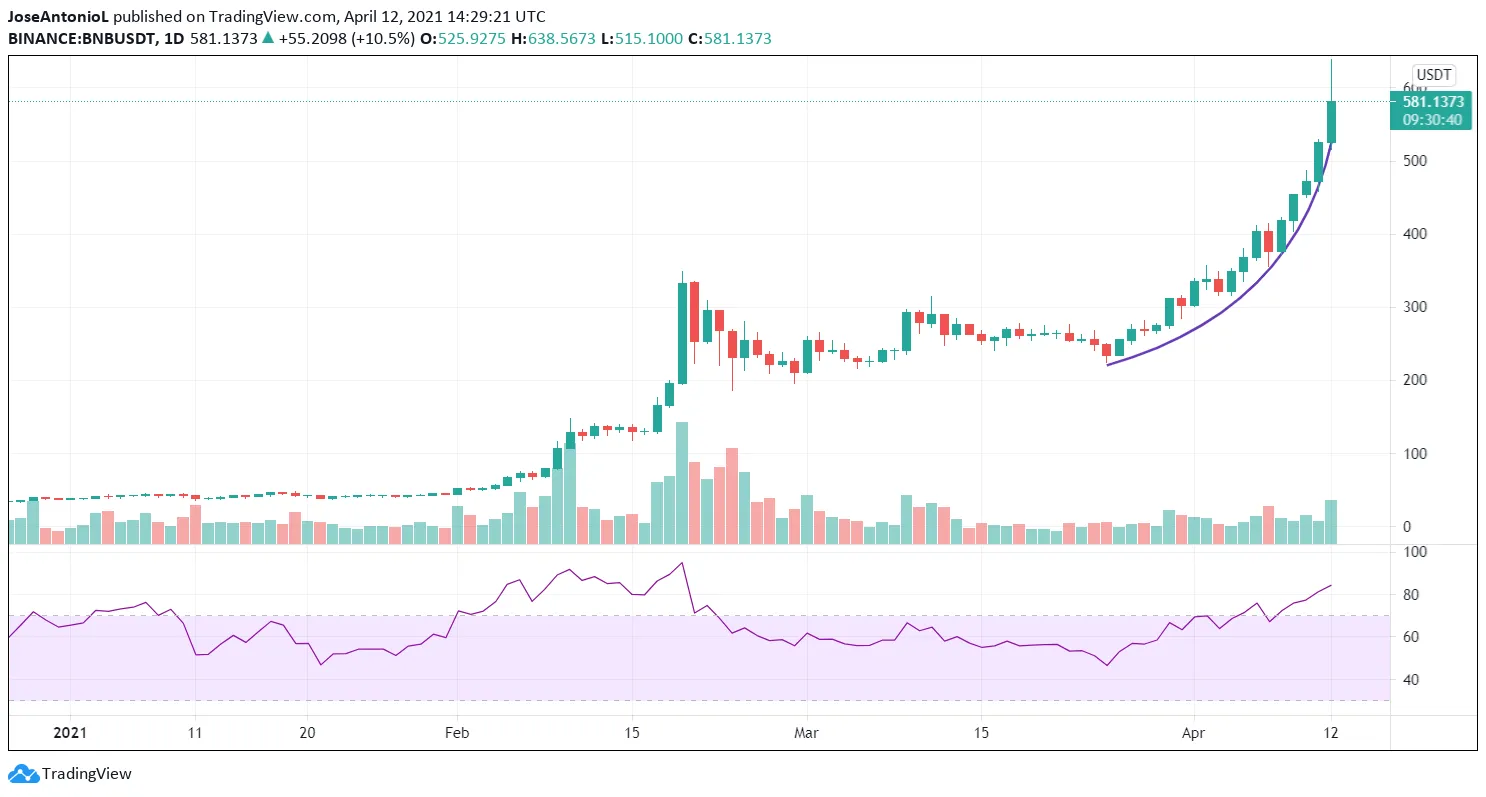 Par BNB dólar. Imagen: Tradingview