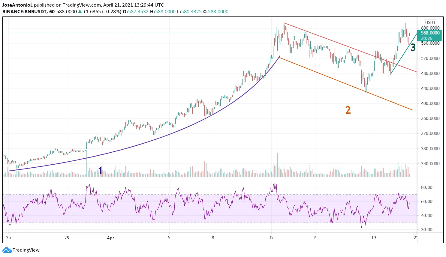 Evolución de precios de BNB. Imagen: Tradingview