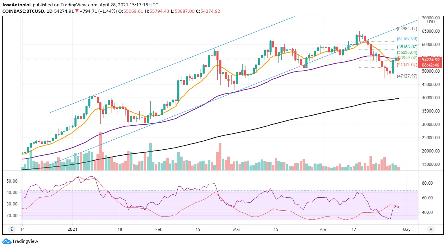Precio de Bitcoin. Imagen: Tradingview