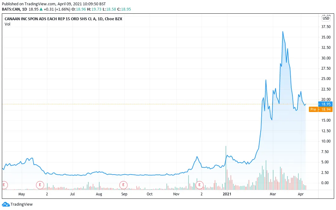 Canaan stock