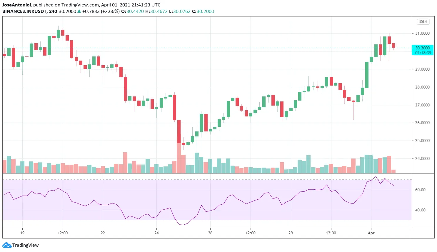 Precio de Chainlink en velas a 4 horas. Imagen: Tradingview