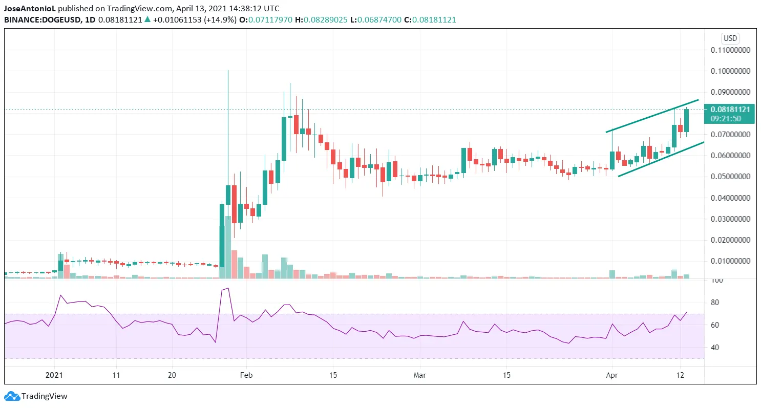 Precio de Dogecoin (DOGE) Imagen: Tradingview