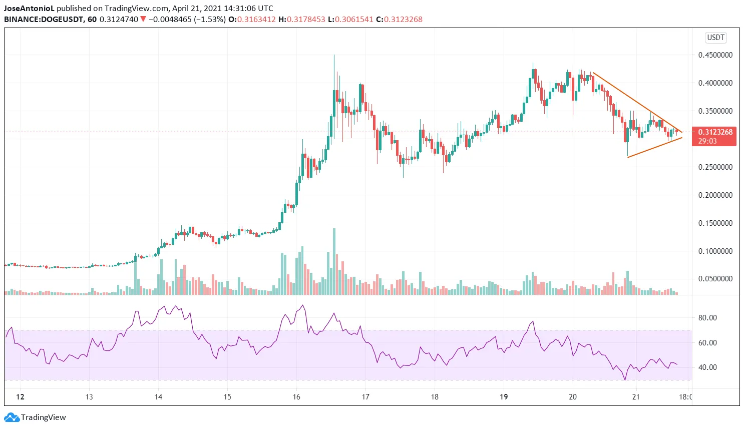 Precio de la criptomoneda Dogecoin. Imagen: Tradingview