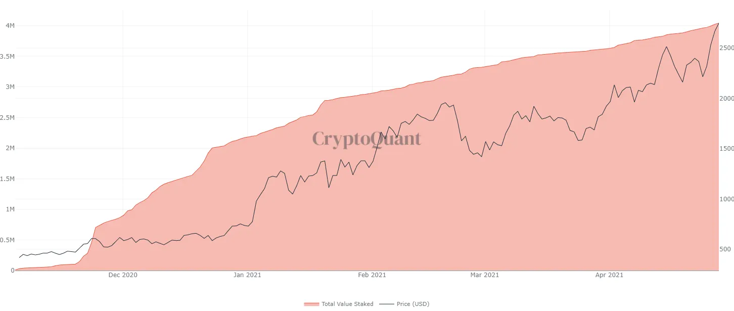 The total ETH balance on the Ethereum 2.0 deposit contract