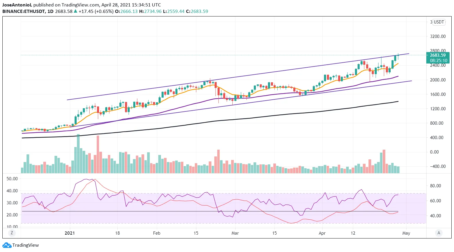 Precio de Ethereum. Imagen: Tradingview
