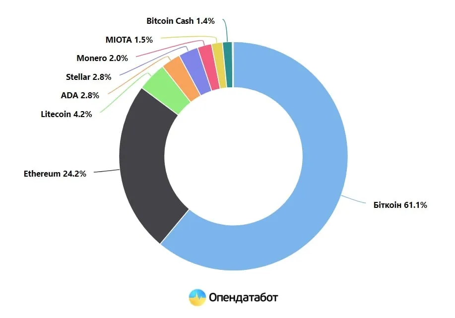 Las criptomonedas de los funcionarios ucranianos. Imagen: Opendatabot