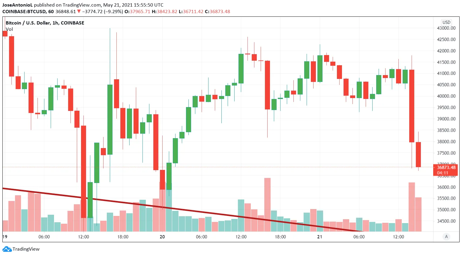 Precio de Bitcoin desplomandose tras los anuncios de china. Imagen: Tradingview