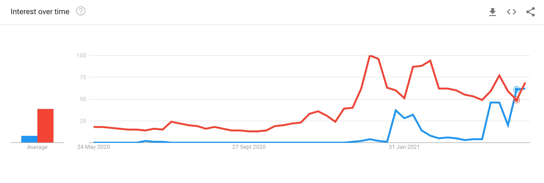Goggle trends