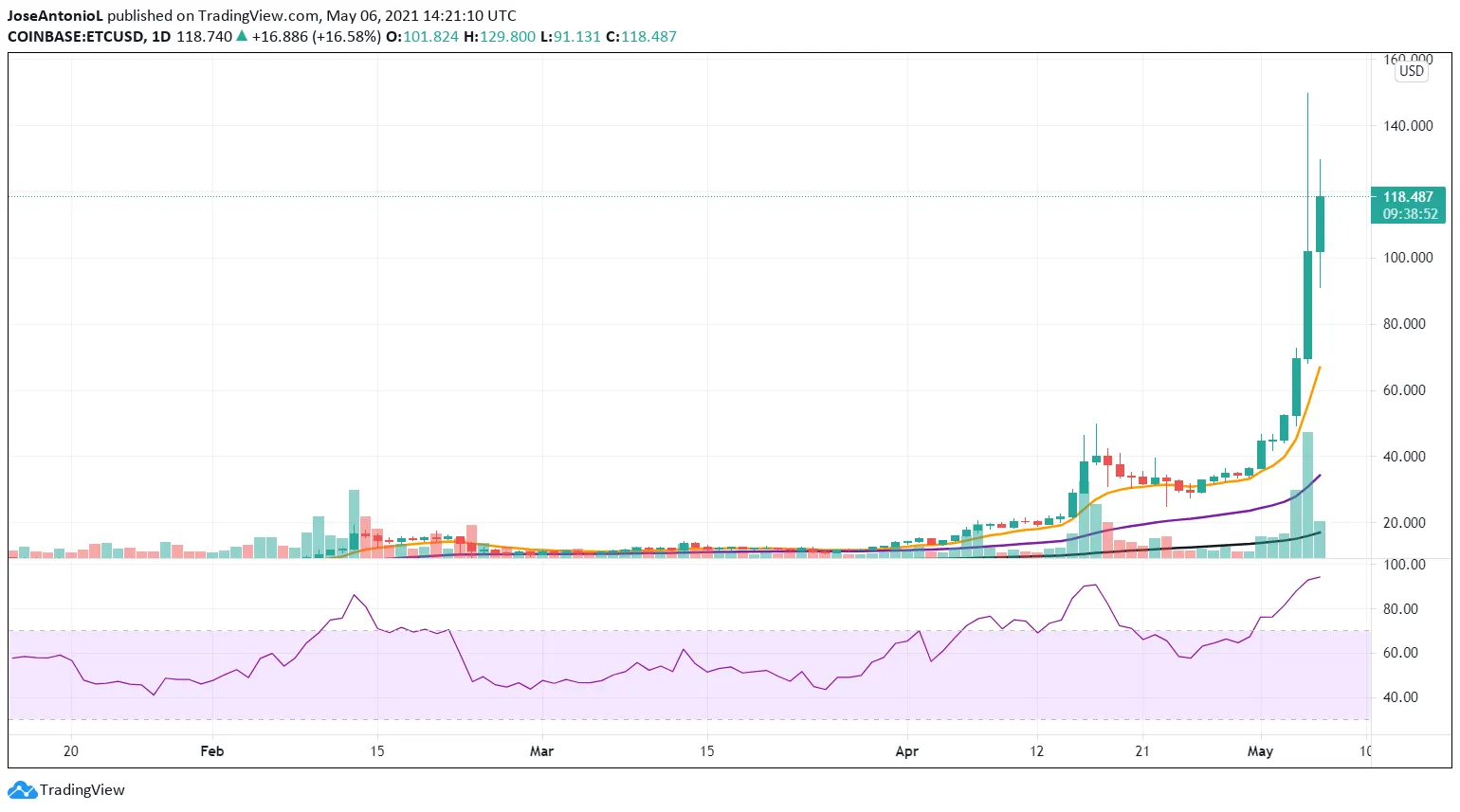 Precios de Ethereum Classic. Imagen: Tradingview