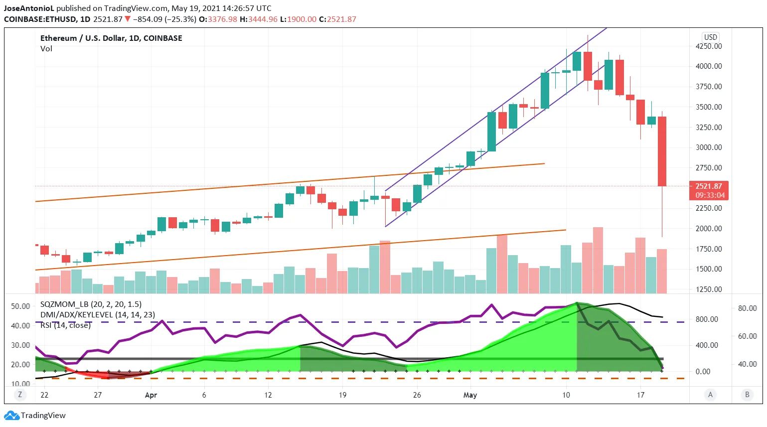 Price of Ethereum. Image: Tradingview