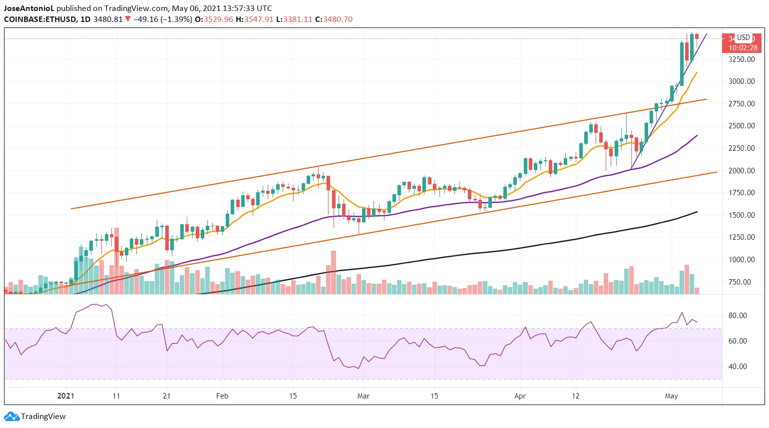 Price of Ethereum. Image: Tradingview