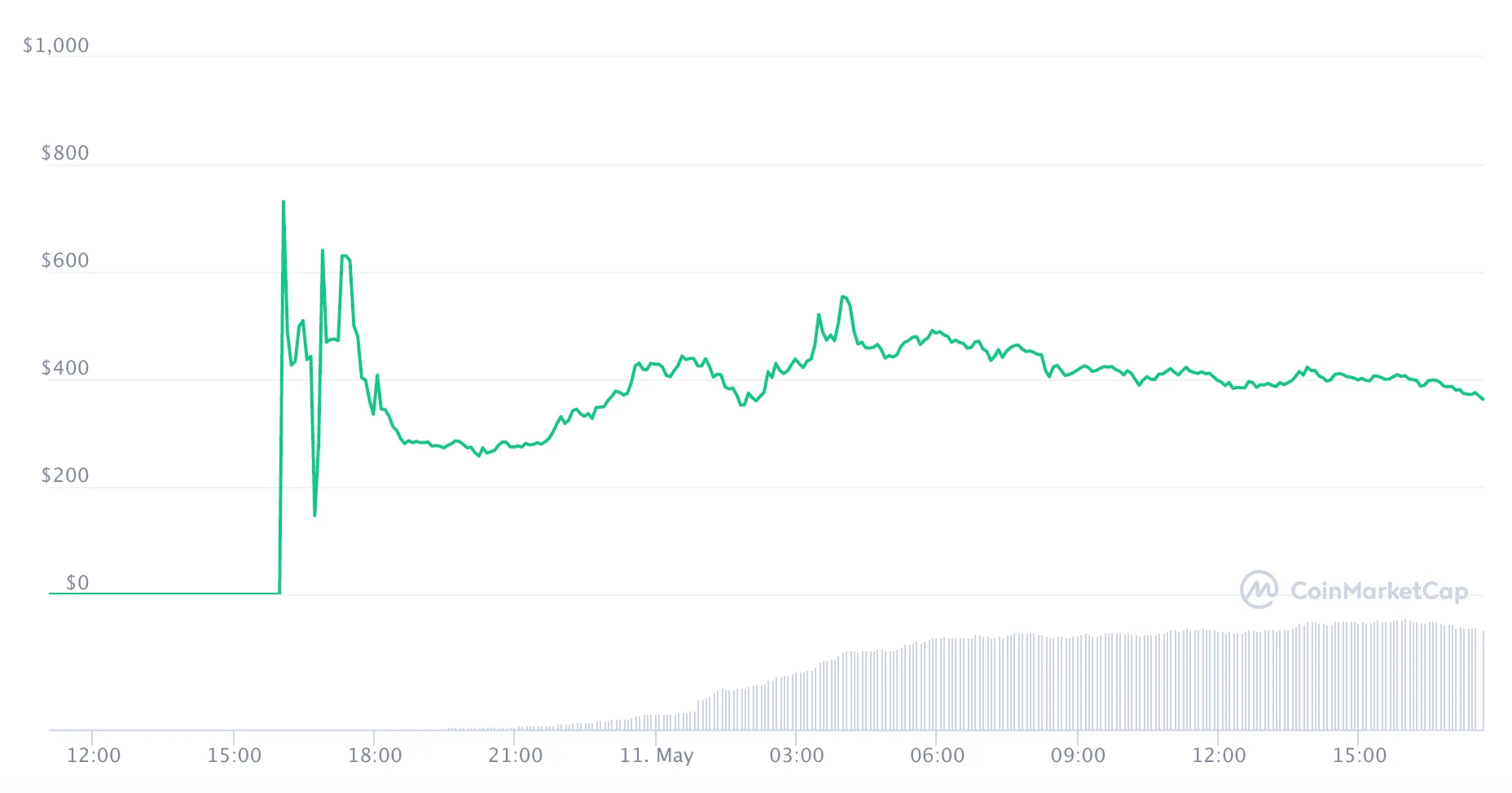 Precio de ICP. Imagen: CoinMarketCap