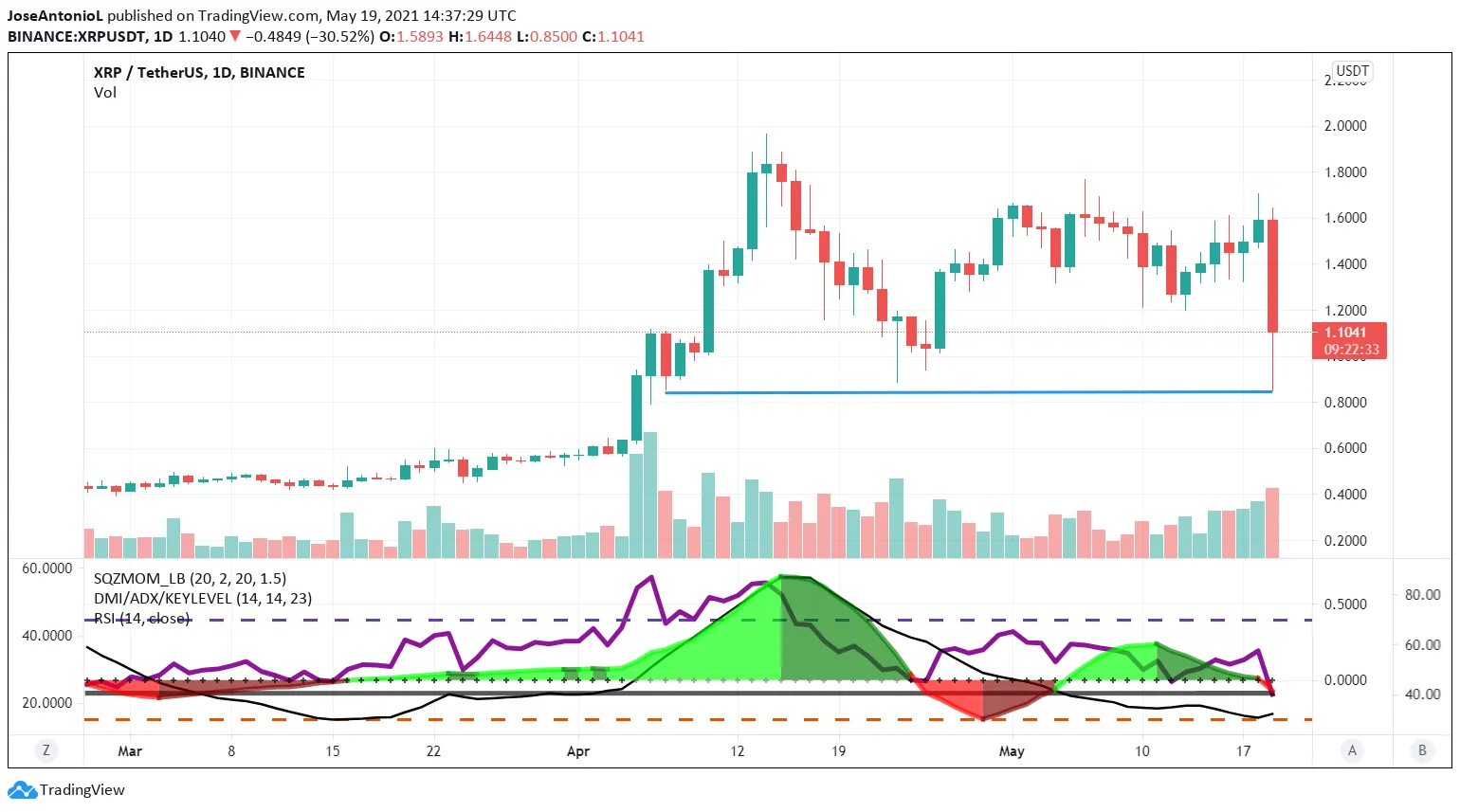 Precio de la criptomoneda XRP. Imagen: Tradingview