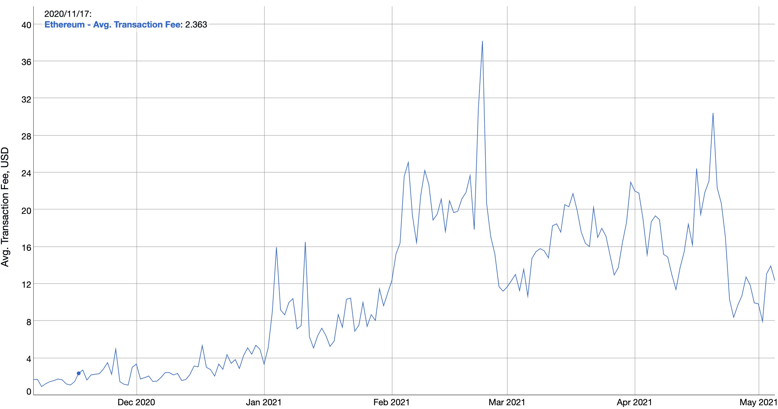 Average transaction fees on Ethereum over last 6 months