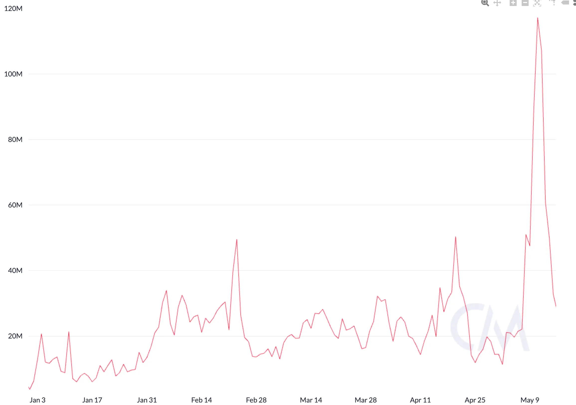 Ethereum total transaction fees in USD