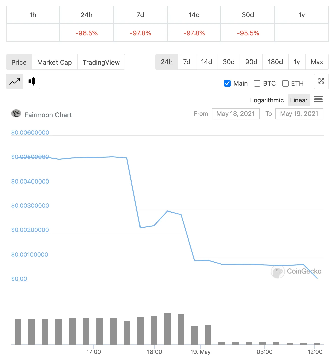 El precio de Fairmoon cayó en picado tras el scam. Imagen: CoinGecko