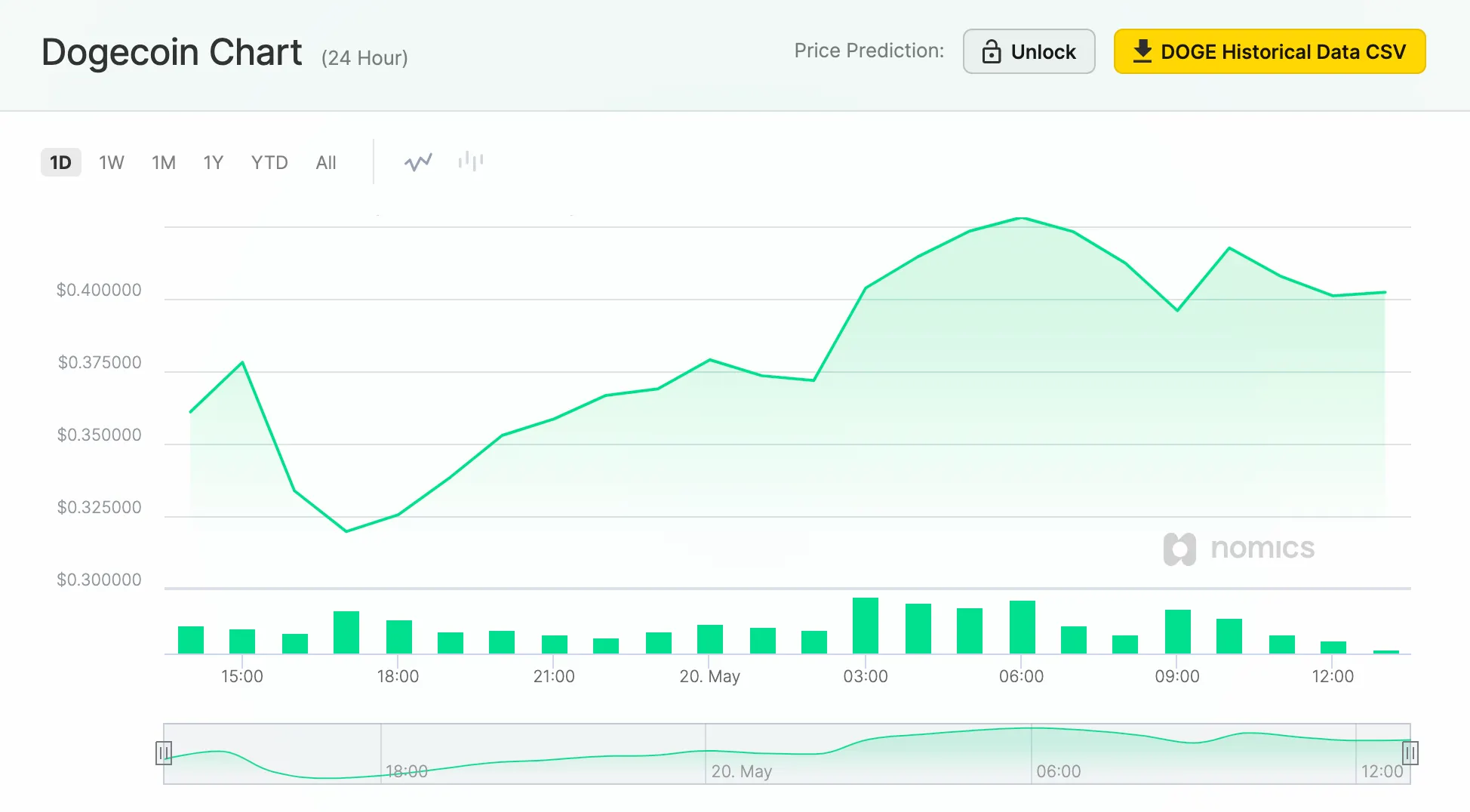 Screenshot of the Dogecoin price on May 20