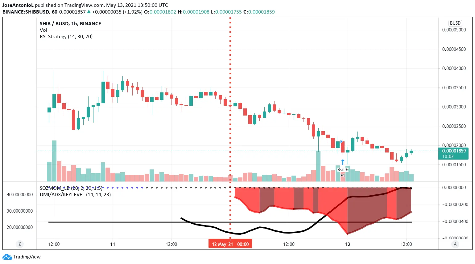 Precio de SHIB en velas diarias. Imagen: Tradingview