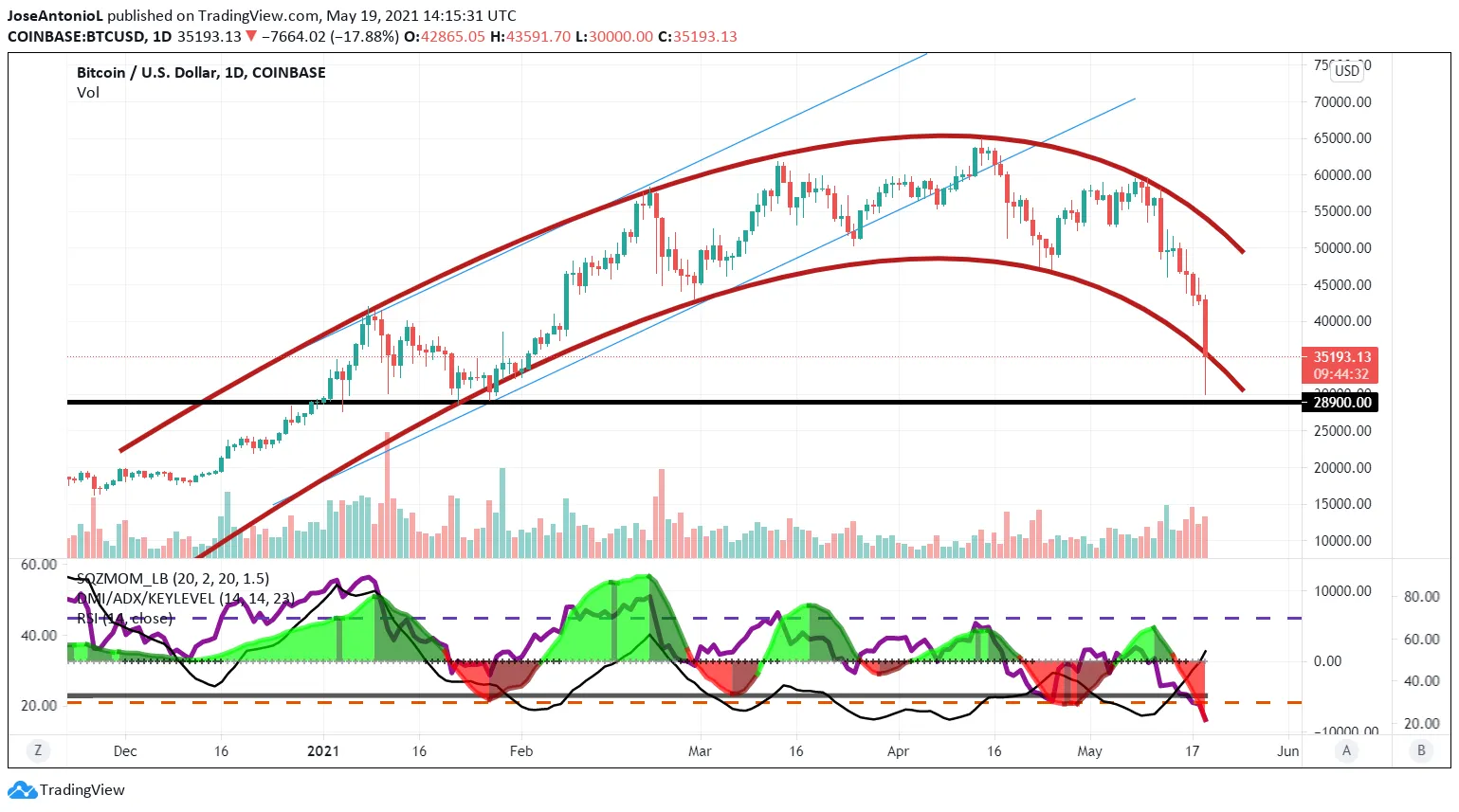 Price of Bitcoin. Image: Tradingview