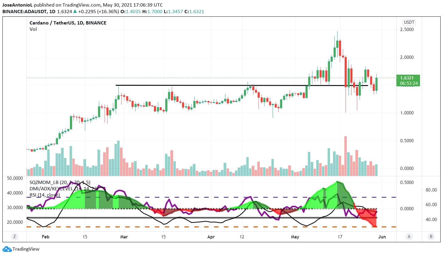 Precio de Cardano. Imagen: Tradingview