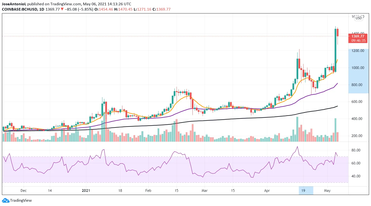 Precios de Bitcoin Cash. Imagen: Tradingview