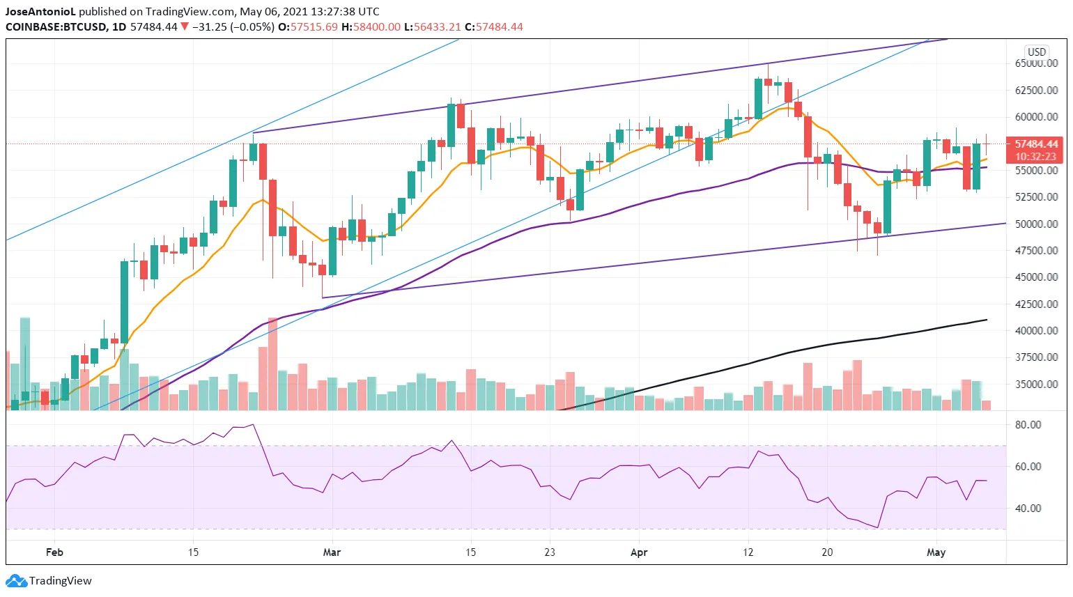 Precios de Bitcoin. Imagen: Tradingview