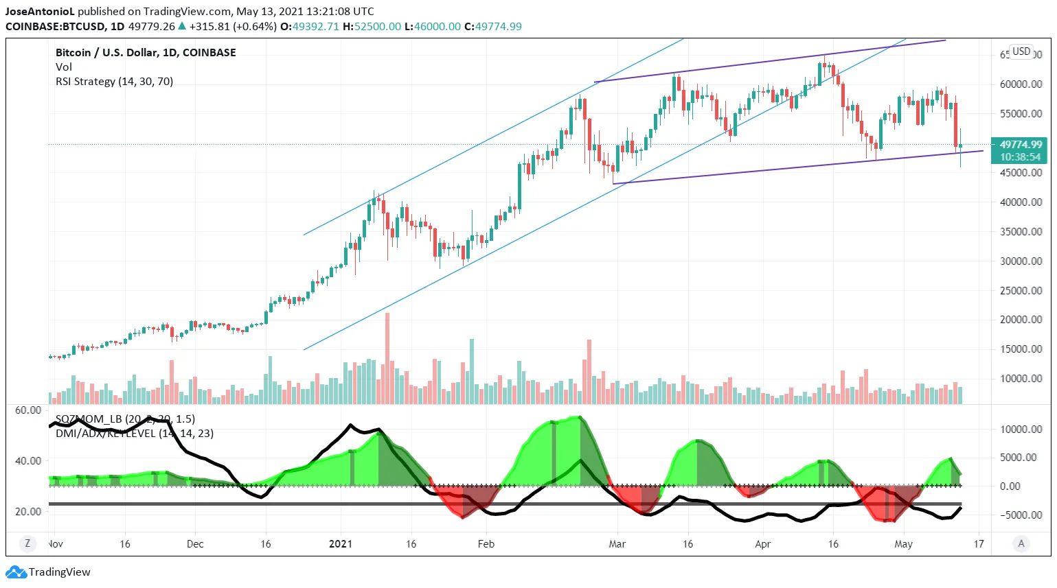 Precio de Bitcoin con velas diarias. Imagen: Tradingview