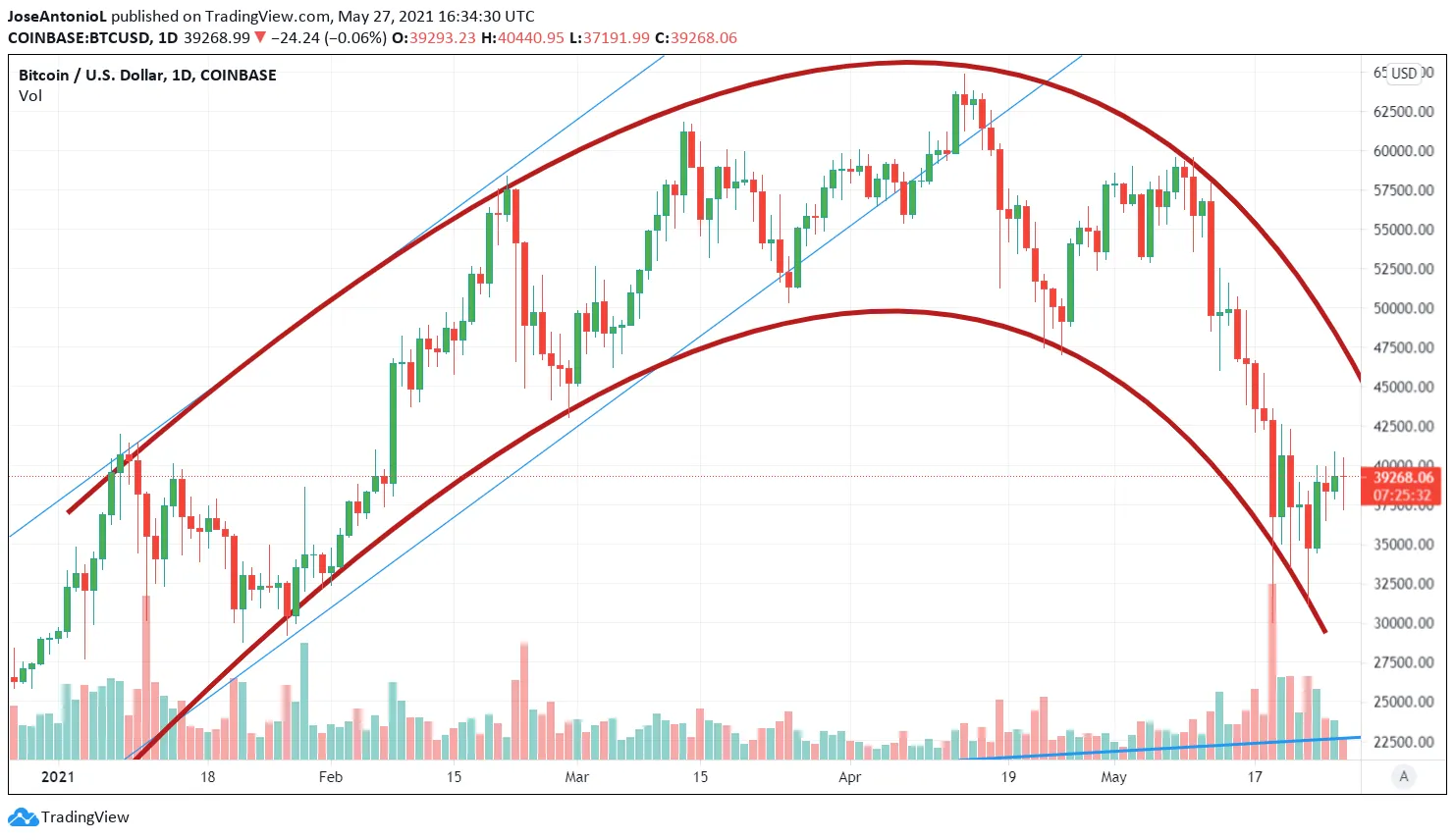 Price of Bitcoin. Image: TradingView