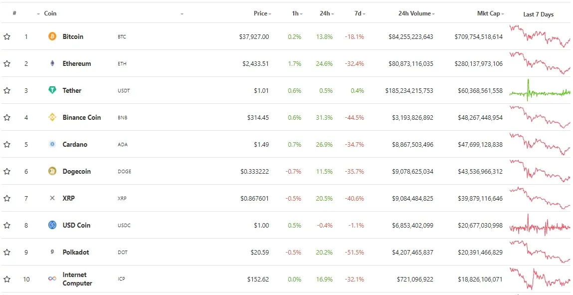 The crypto market rebounded on May 24