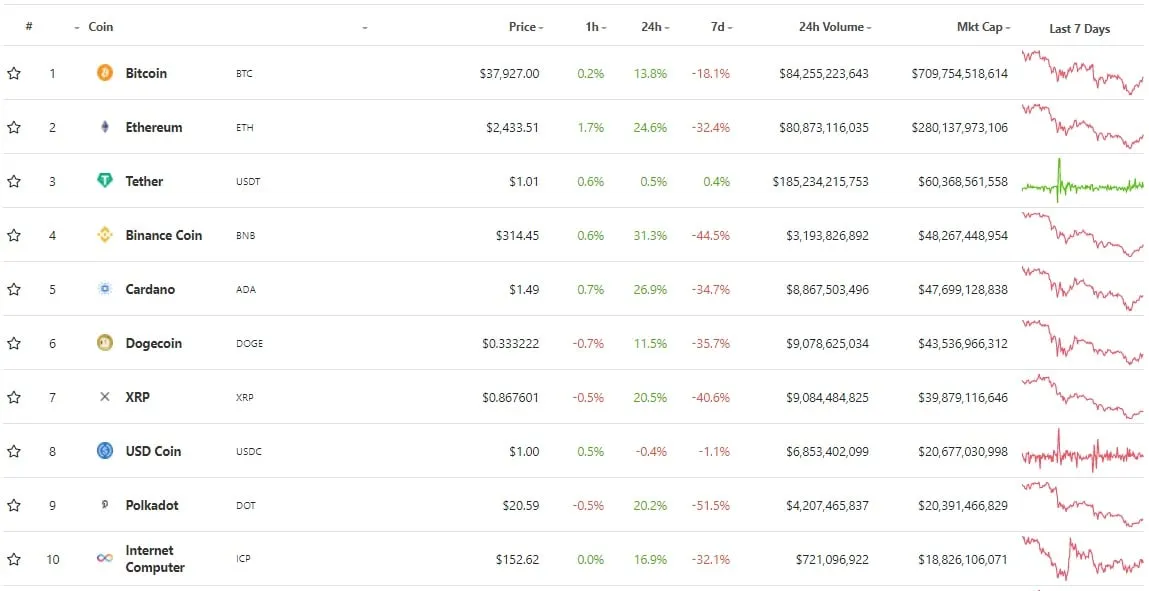 El mercado de criptomonedas repuntó el 24 de mayo. Imagen: CoinGecko