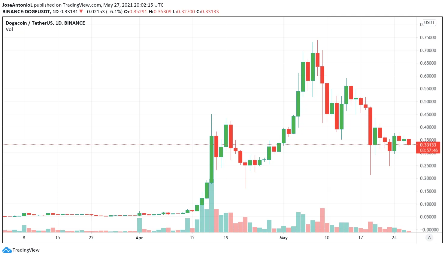 Precio de Dogecoin. Imagen: Tradingview