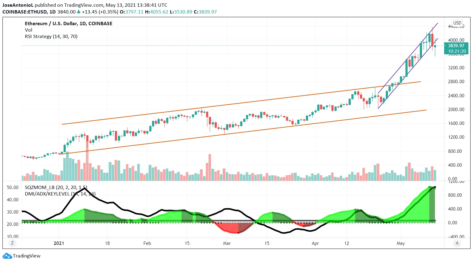 Precio de Ethereum en velas diarias. Imagen: Tradingview