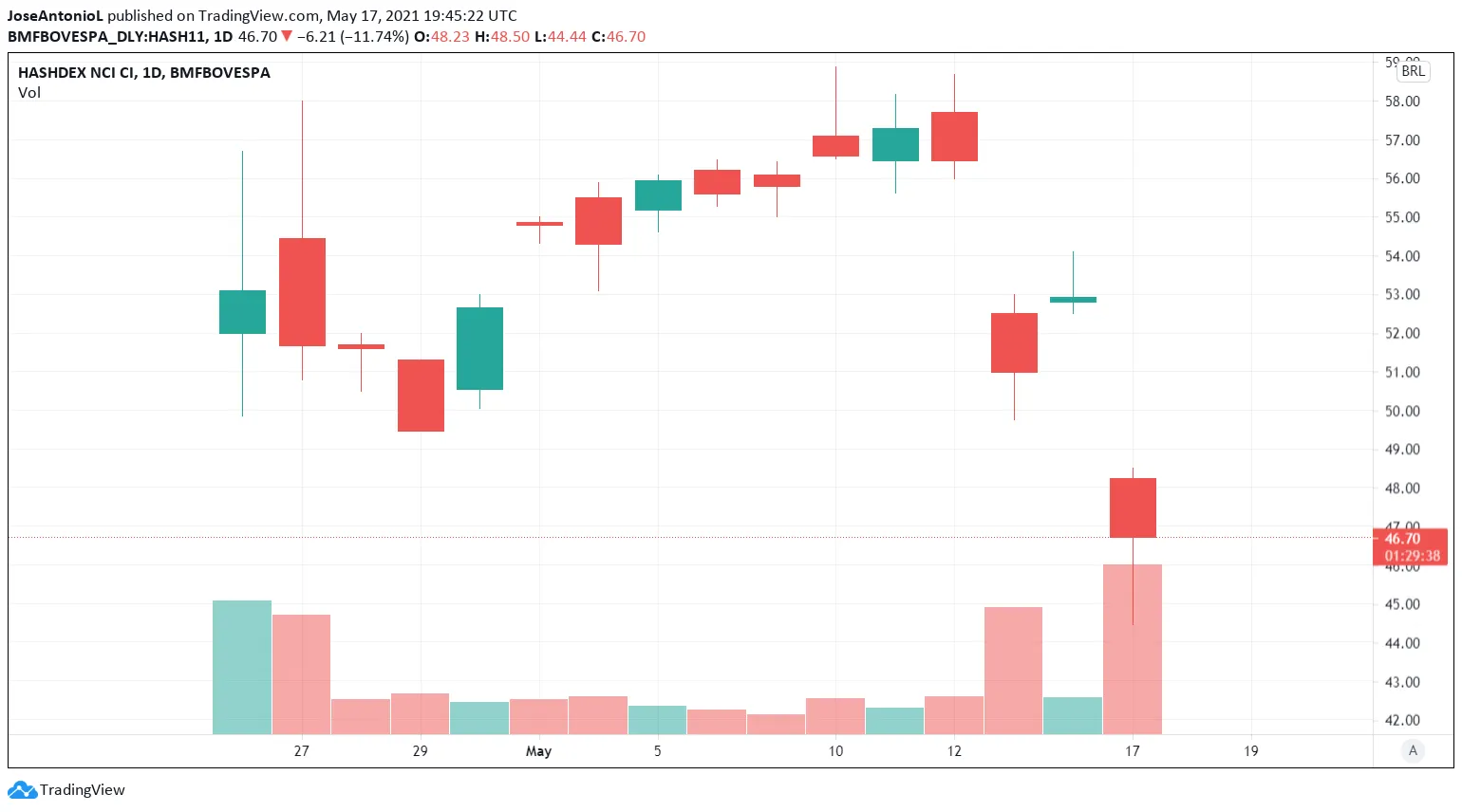 Evolución del ETF de criptomonedas HASH11. Imagen: Tradingview