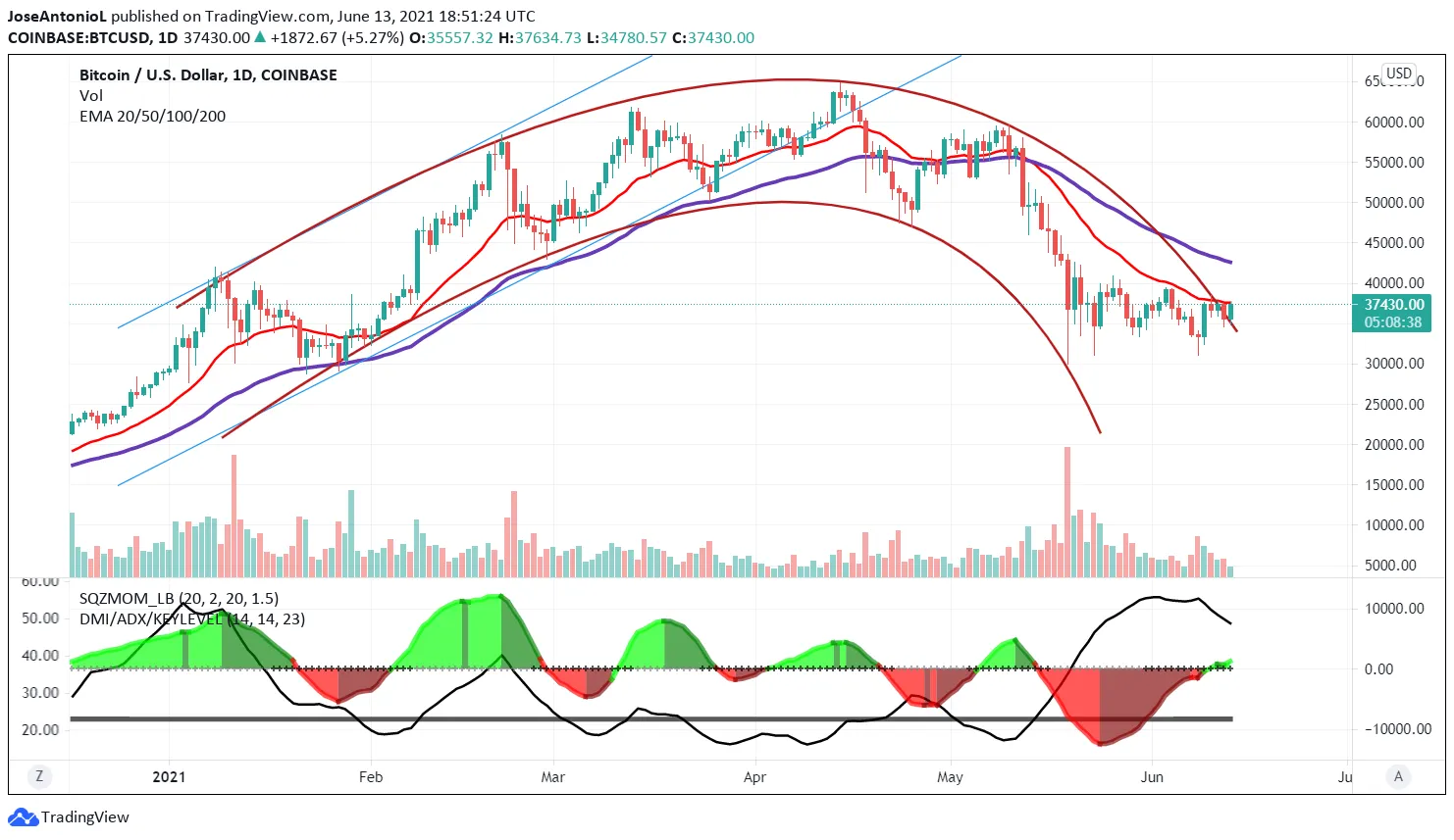 Precio de Bitcoin. Imagen: Tradingview