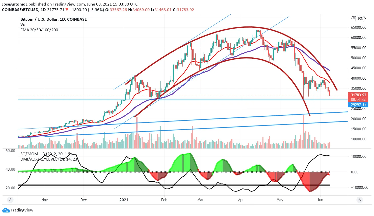 Precio de Bitcoin. Imagen: Tradingview