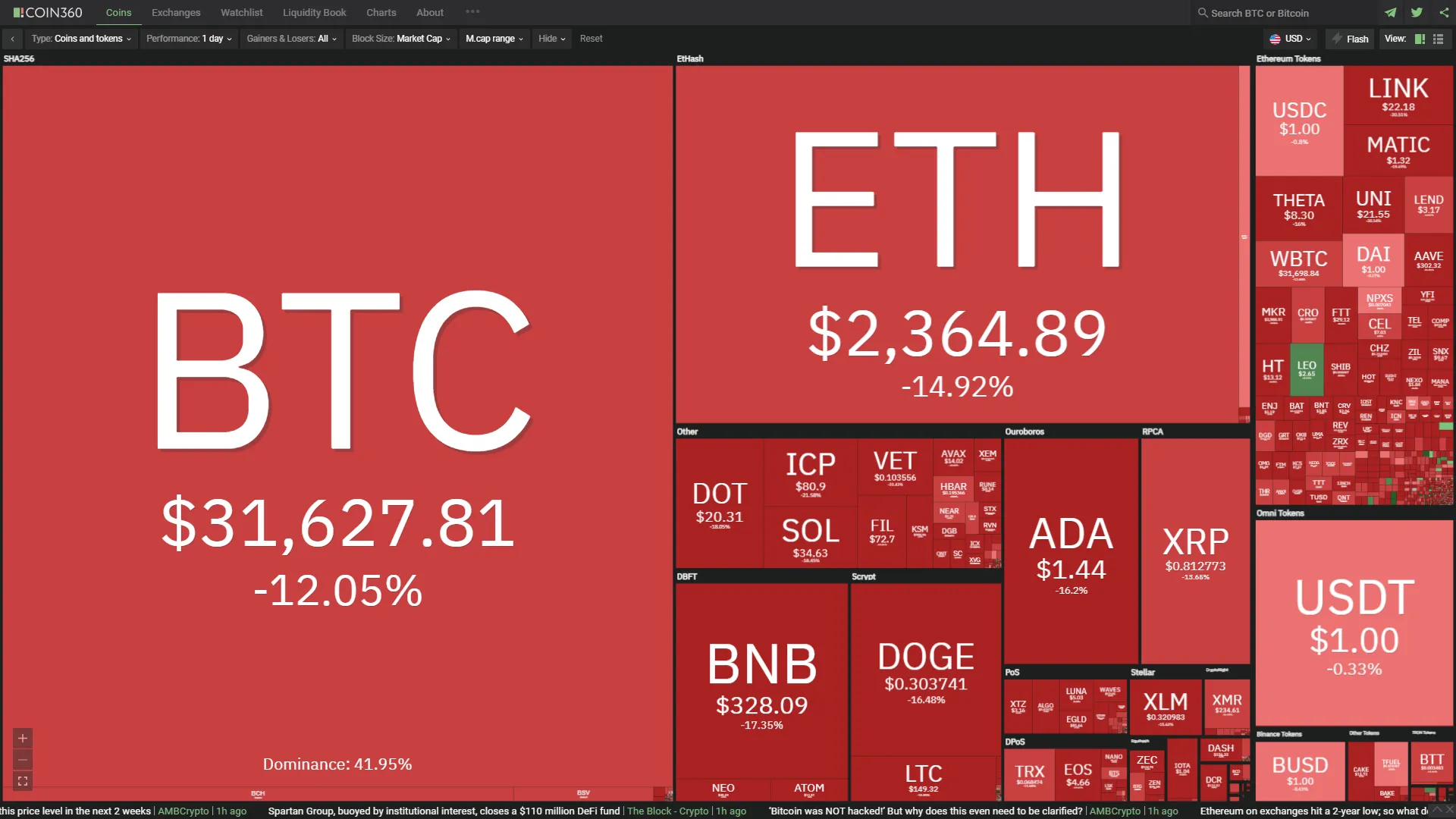 Caída de los mercados. Imagen: Coin360