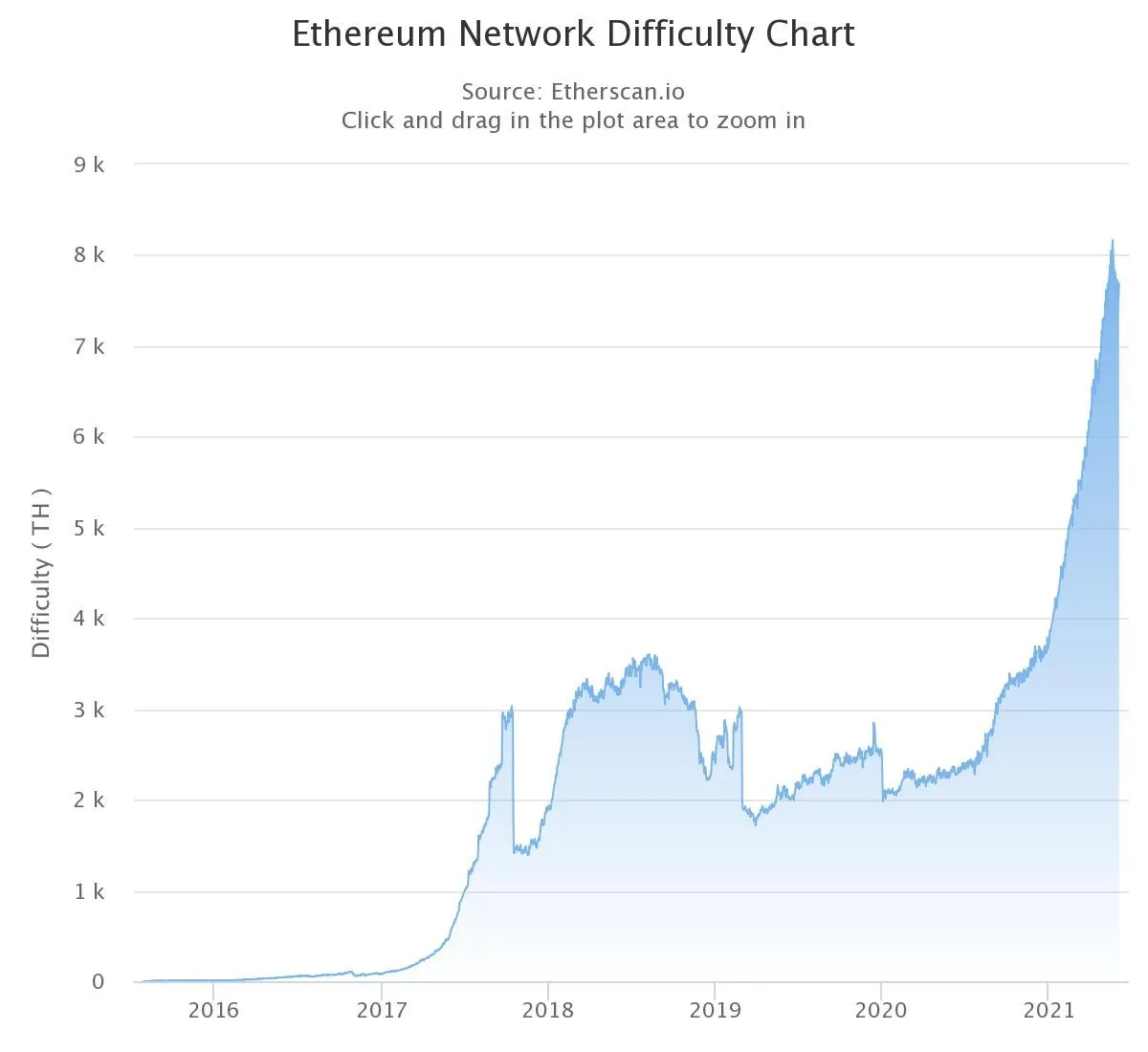 Blue graph ascending from left to right.