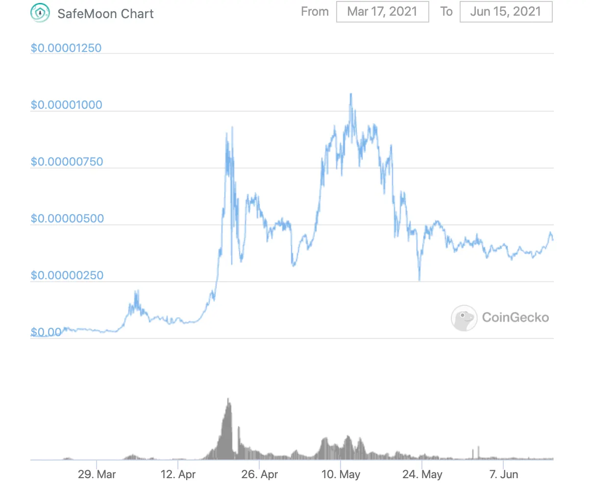 Precio de SafeMoon en los últimos 90 días