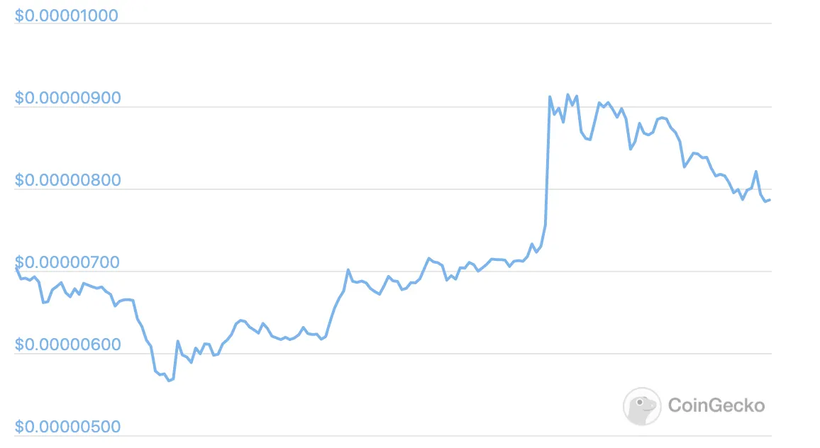 La subida y bajada del precio del SHIB esta semana. Imagen: CoinGecko