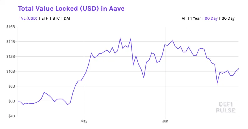 Aave TVL DeFi Pulse