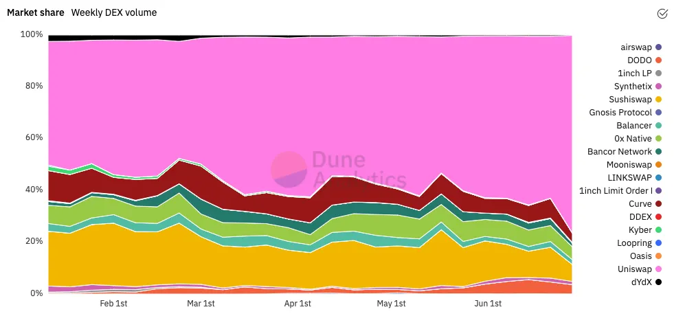 DEX volume by market share 