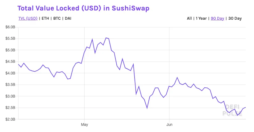 value locked in SushiSwap