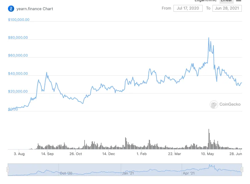 YFI price chart