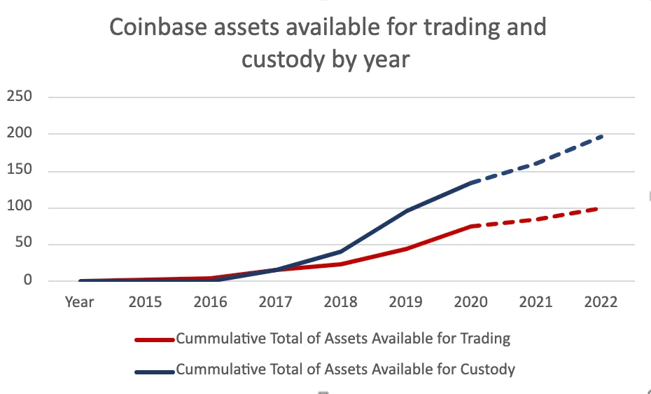 coinbase new assets