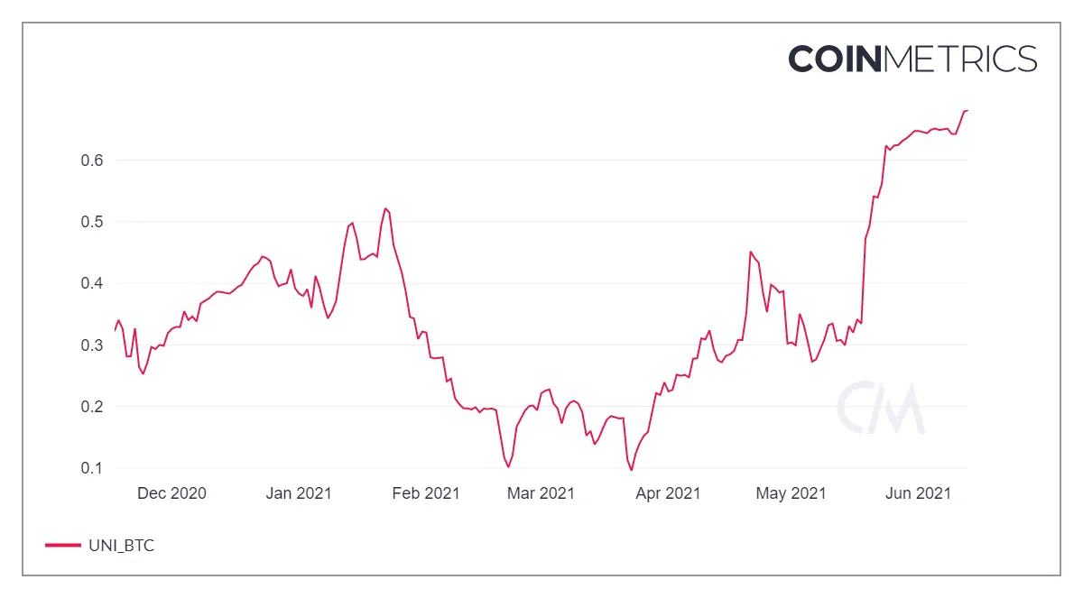 Correlación entre Uniswap (UNI) y Bitcoin (BTC). Fuente: CoinMetrics